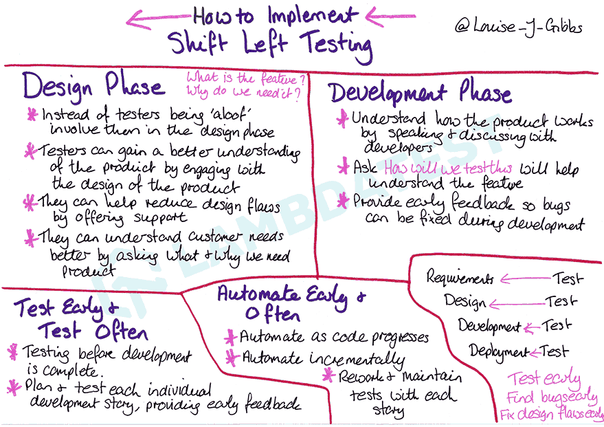 How to Implement Shift Left Testing By Louise J Gibbs