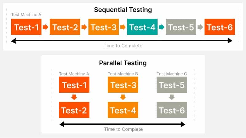 Parallel Test Execution in TestNG