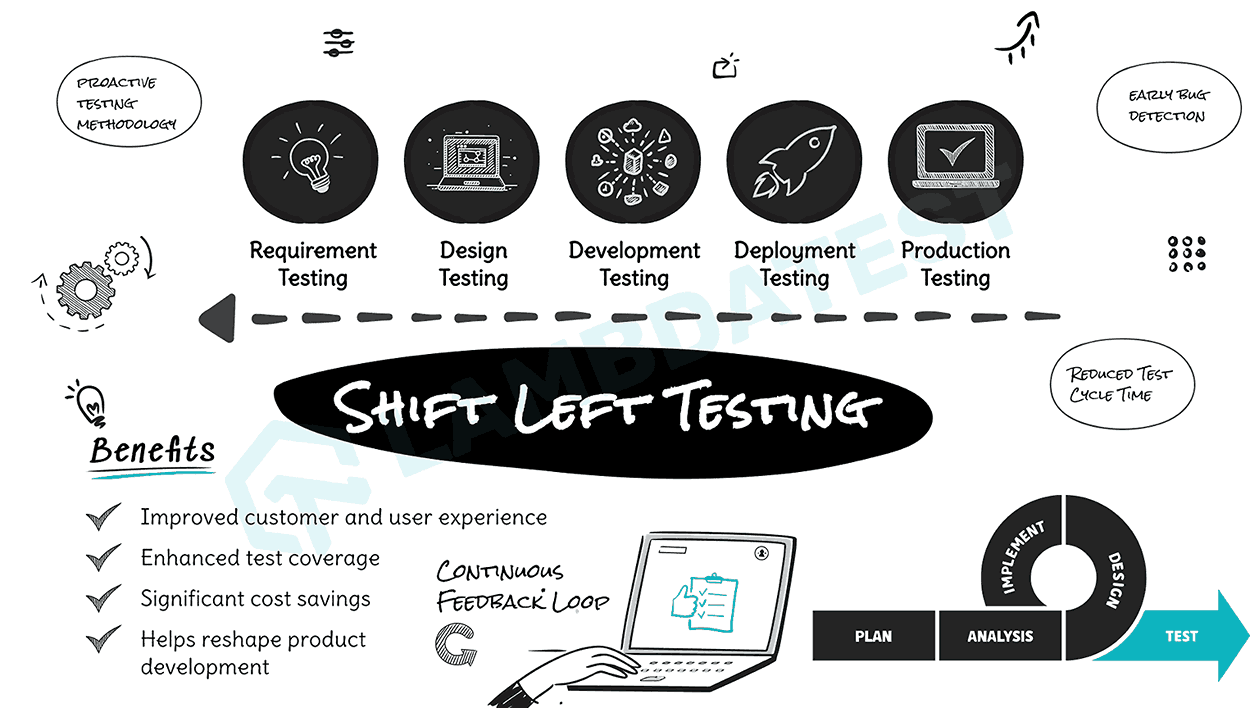 Shift Left Testing