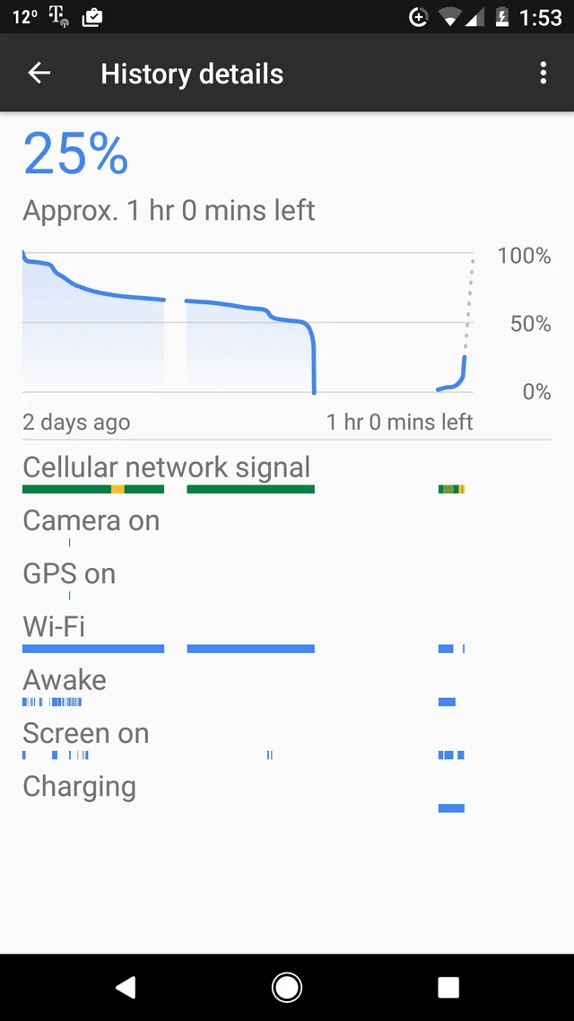 Graph showing steep battery drain