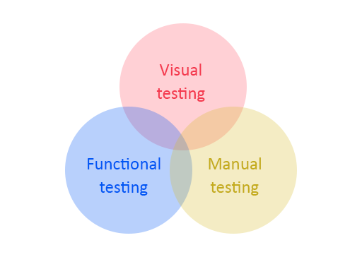 Visual Regression Testing