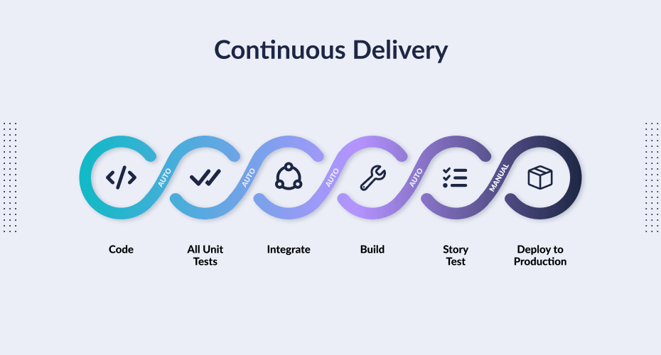 Continuous Testing Process
