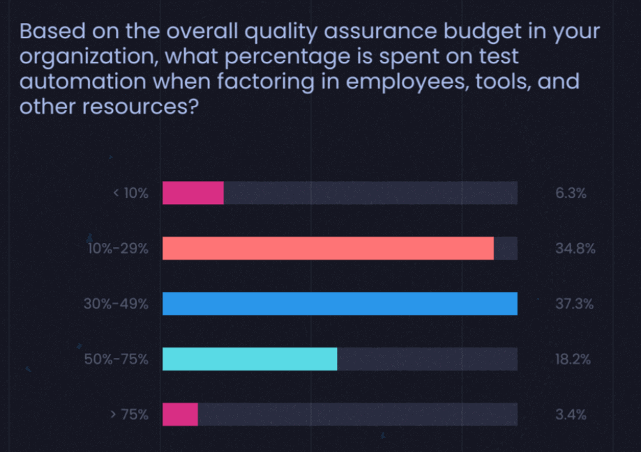 Quality Assurance Budget survey stats 