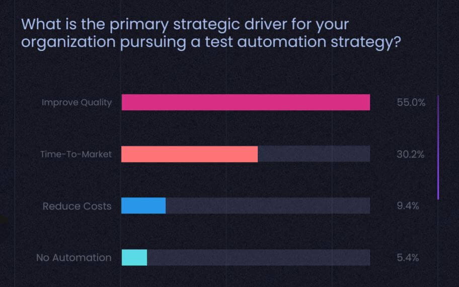 What is the Primary Strategic driver for organization