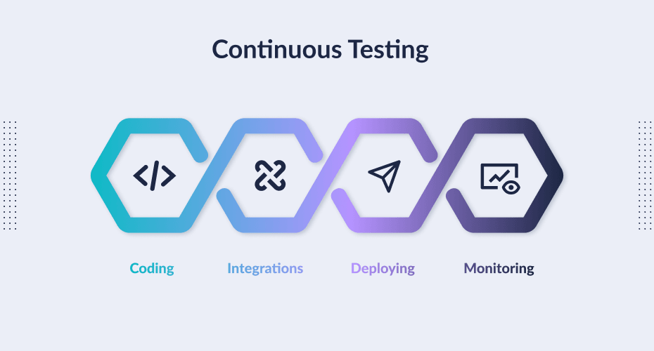 What's Continuous Testing