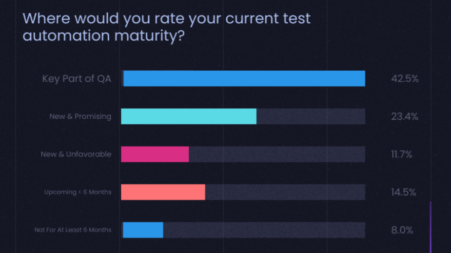 Where Would you Rate Your Current Test Automation Maturity