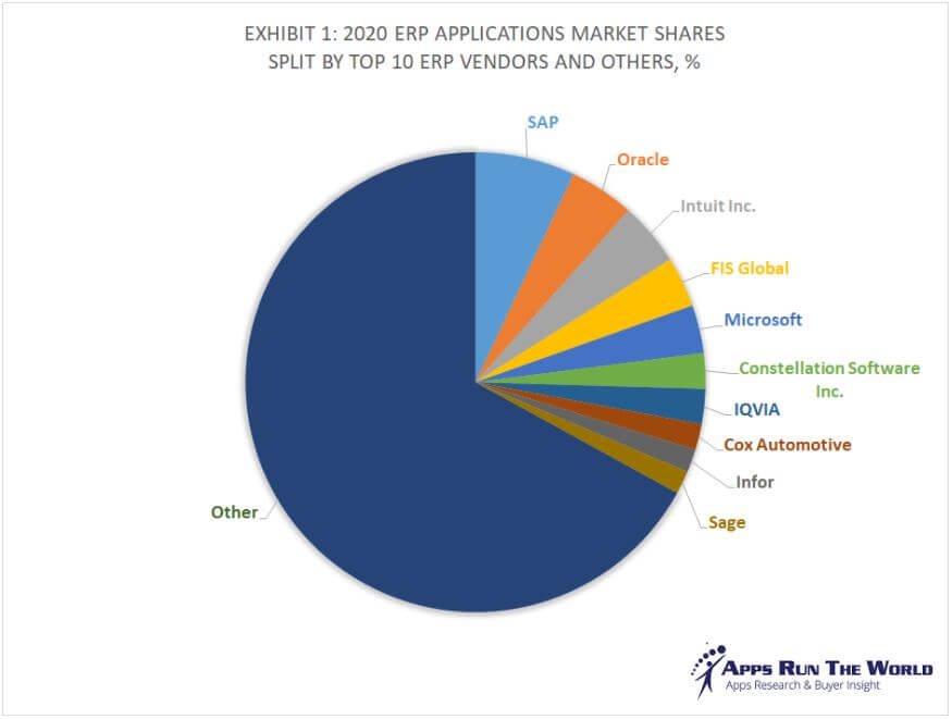 ERP market share