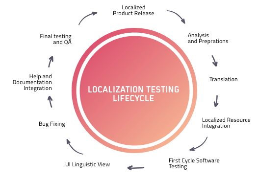 Localization Testing Lifecycle