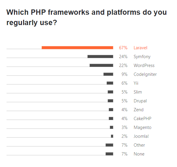 usage of Laravel