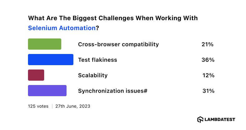 challenges working with Selenium Automation