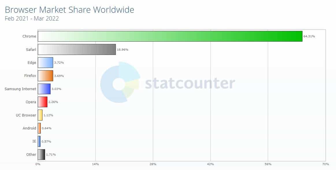 Browser market Worldwide