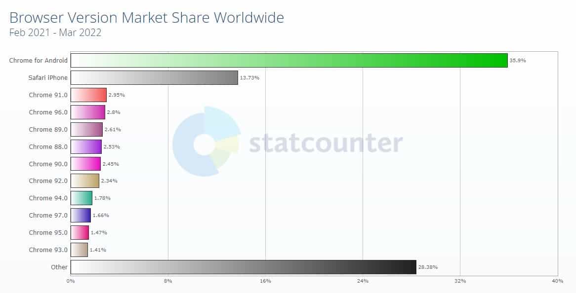 Browser Version Market Share