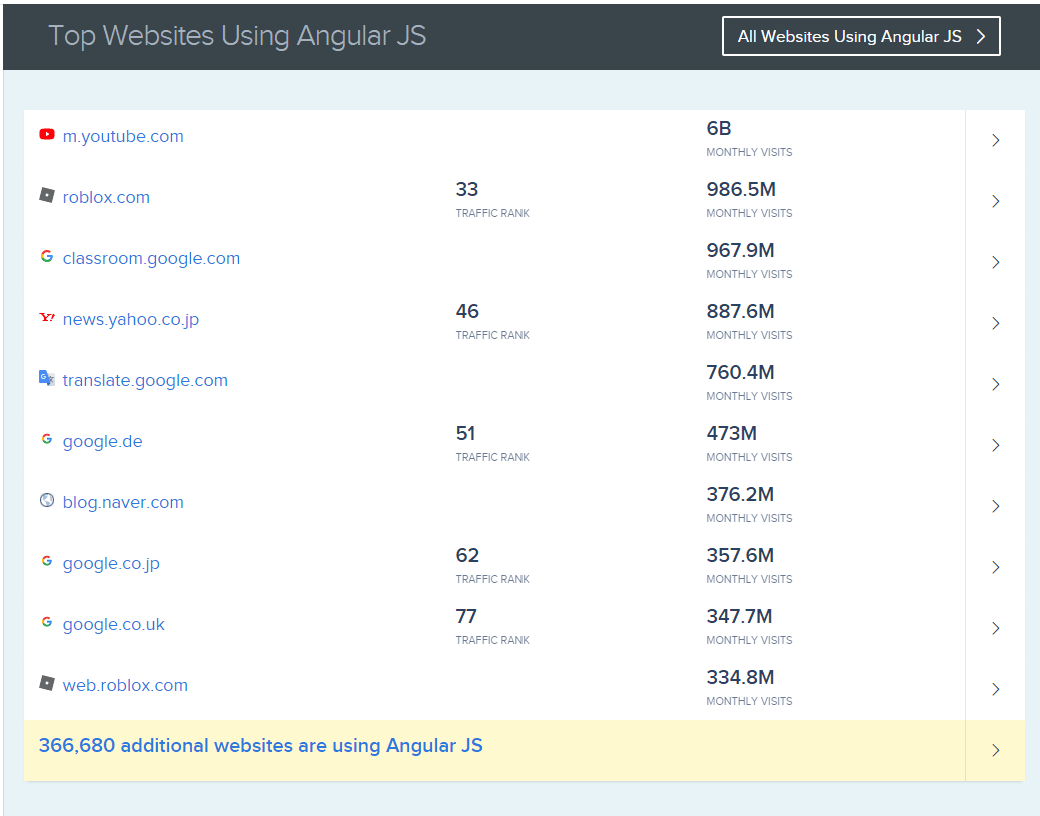 Performing Angular Testing