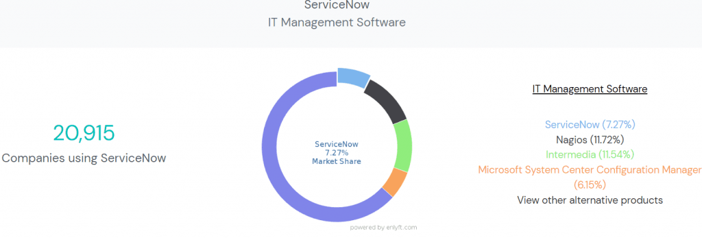 ServiceNow IT Management Software Share