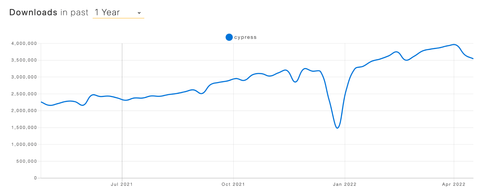 popularity of this open-source test automation framework