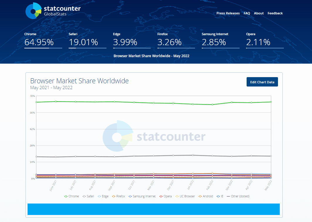 Browser market share worlwide 