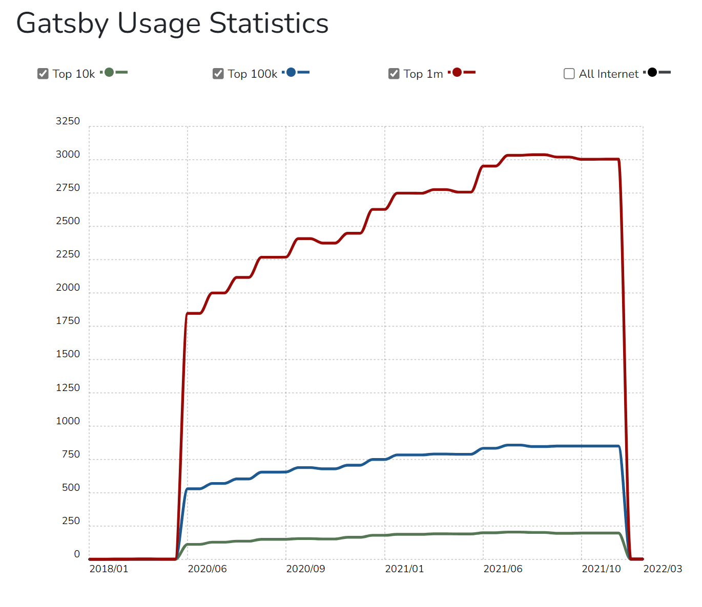 Gatsby Usage Statistics 
