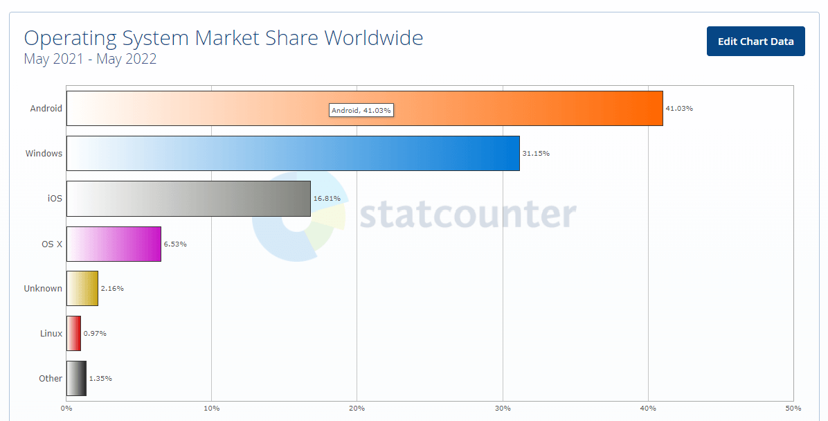 Operating system market share 