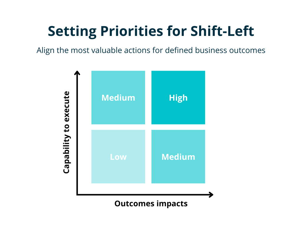 Prioritize Shift-left activities and measurement