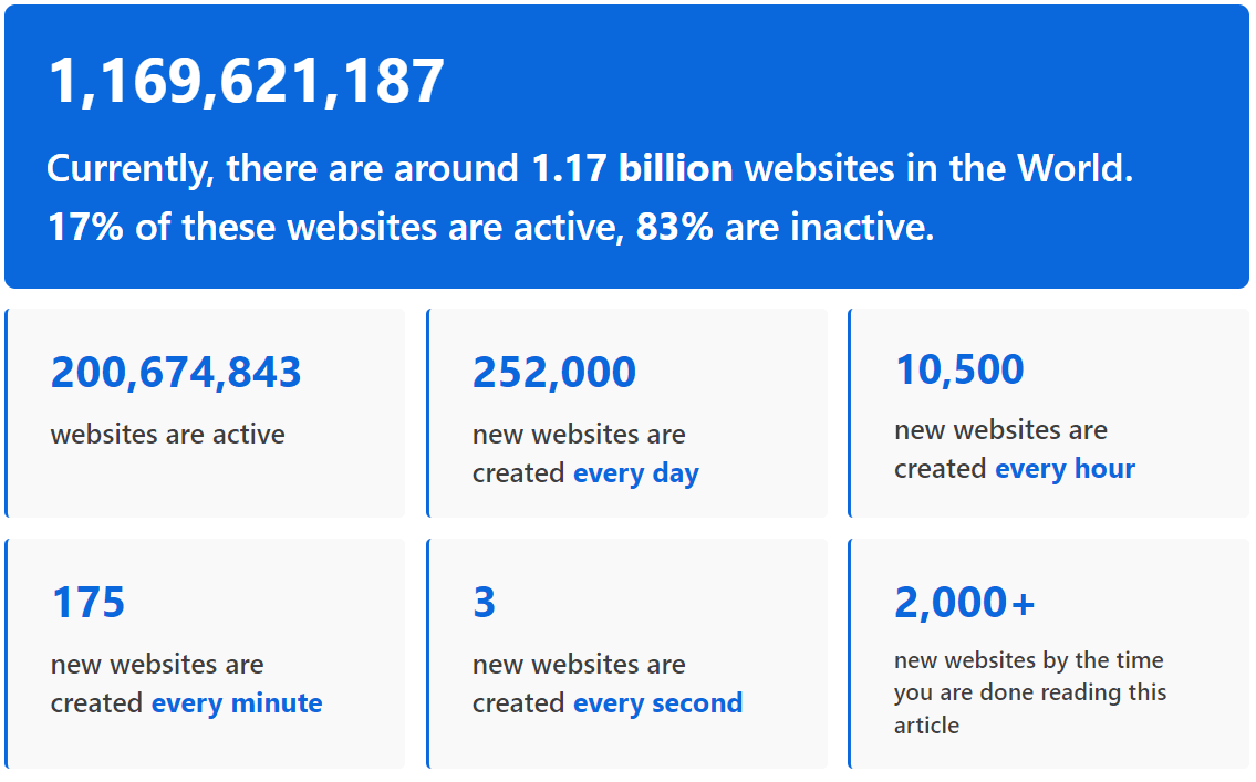 Siteefy how many sites in world 