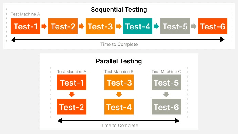 TestNG framework for Parallel Test 
