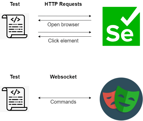 single WebSocket connection,