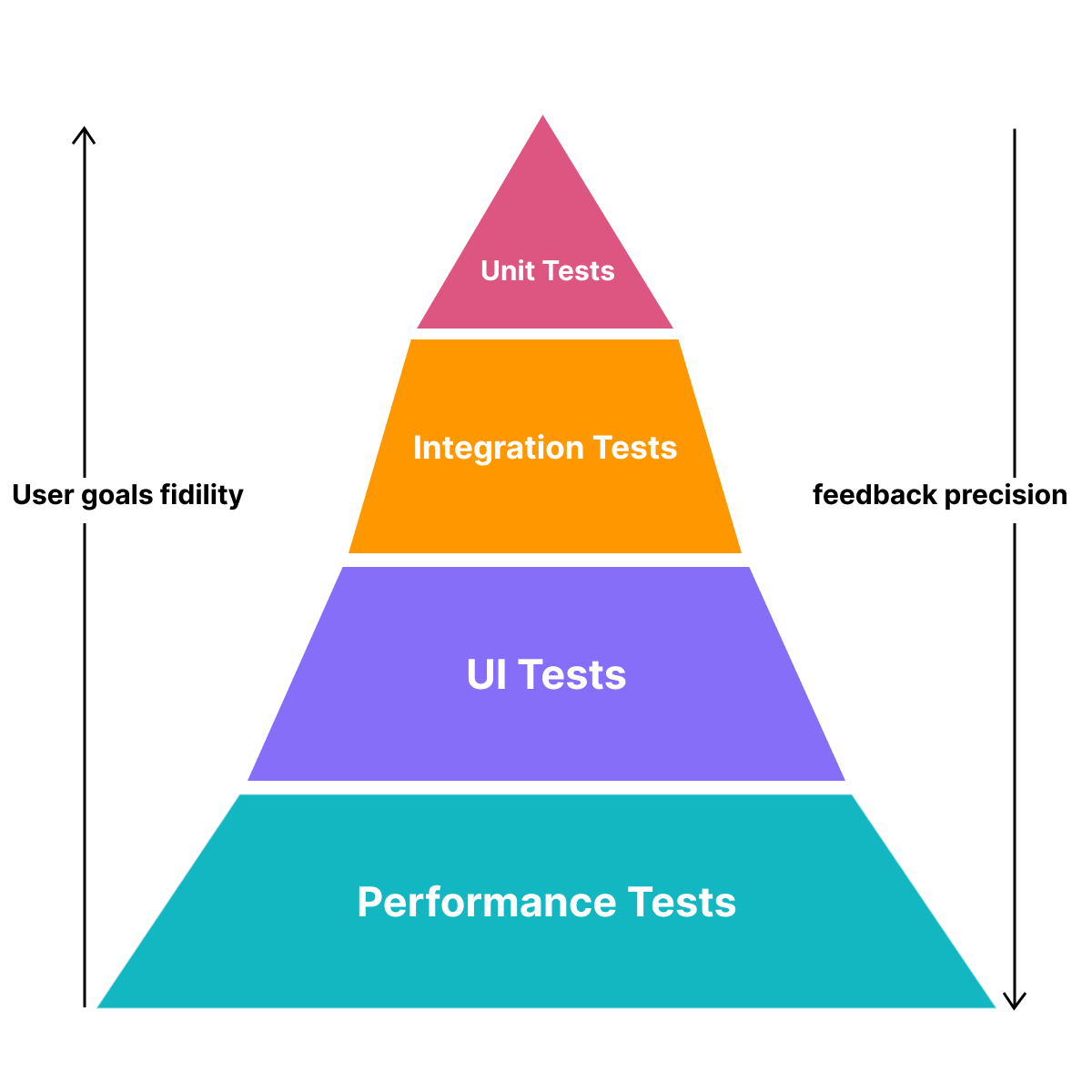UI and performance tests