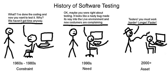 History of Software testing