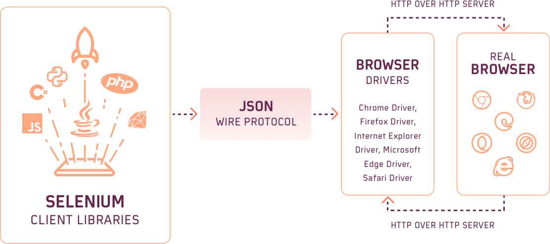 JSON wire protocol