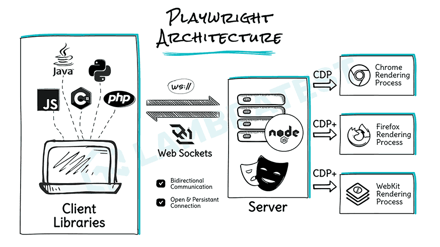 playwright-architecture