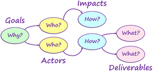 Impact mapping goals 