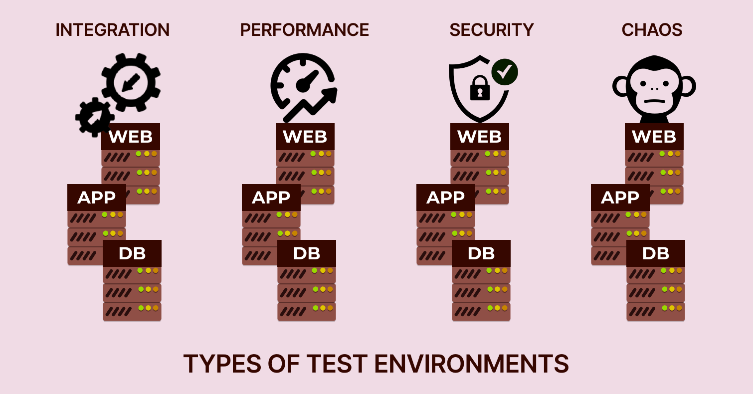 Types of Test Environment 