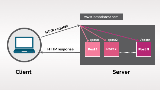 Status Code HTTP } O que é e quais são os Códigos de Status HTTP?