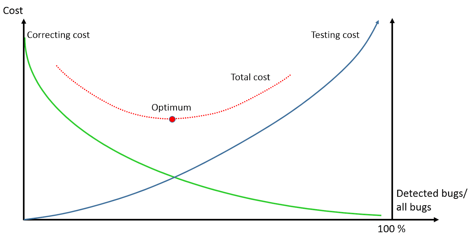 Why good test design is inevitable 