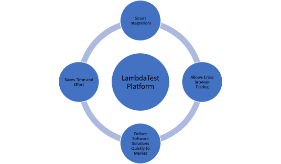 LambdaTest Platform