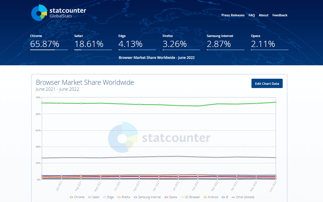Chrome has a market share
