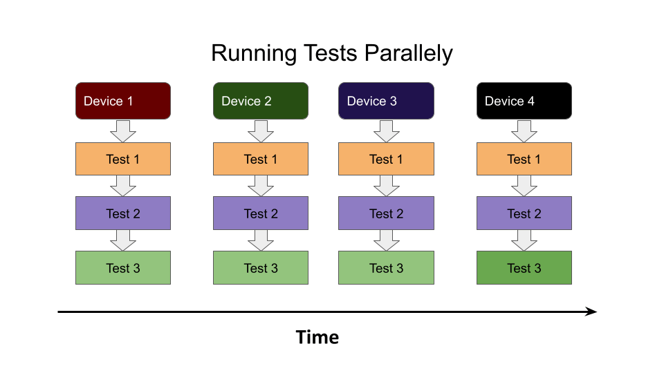 mobile tests in parallel