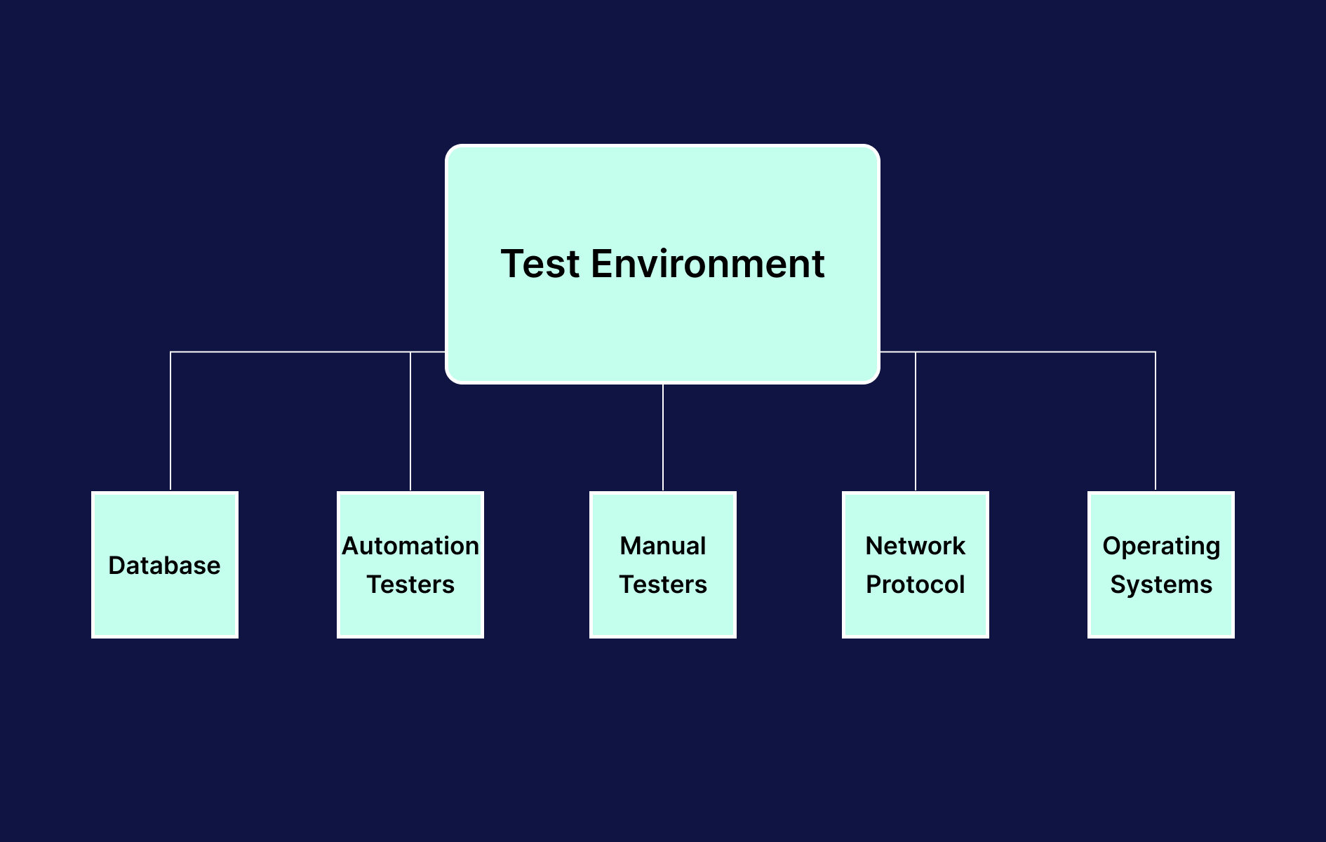 test environment elements