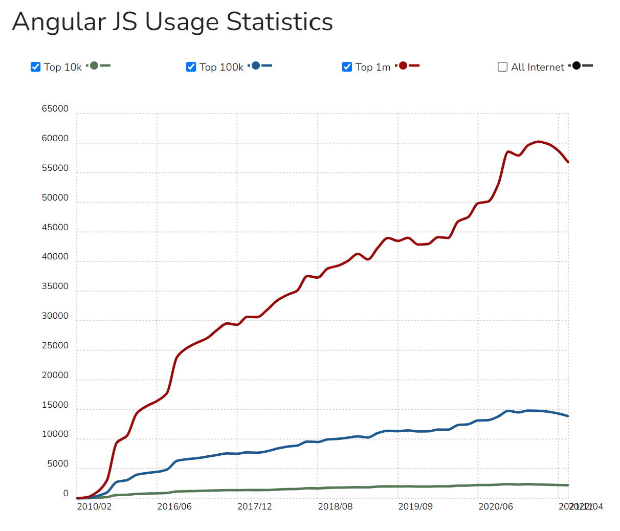 Angular JS Usage Statistics 
