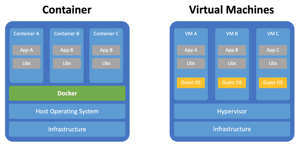 Containers and Virtual Machines