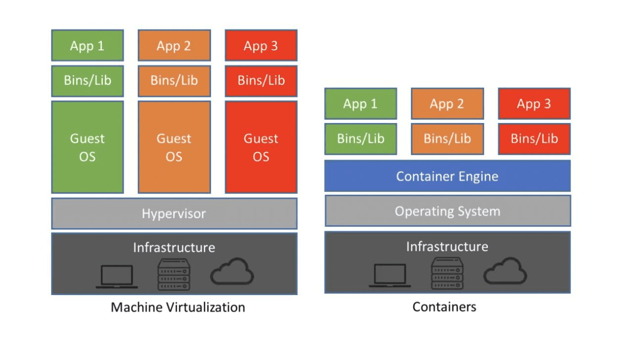 Containers vs virtual machines