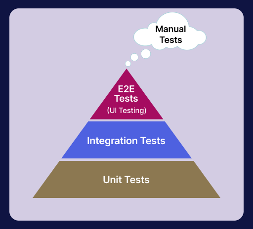 Layers of the Testing Pyramid