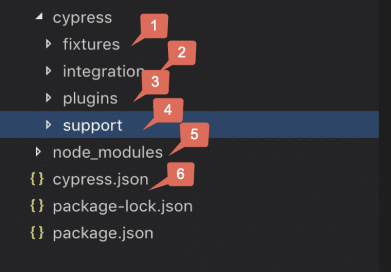 Project structure of Cypress