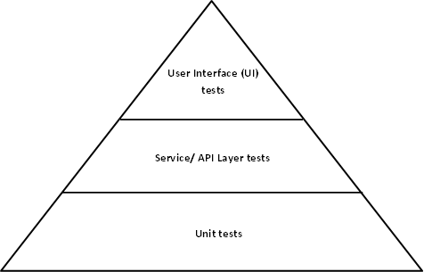  test automation pyramid