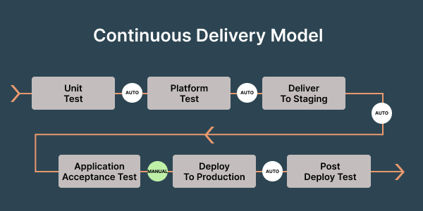Continuous delivery model