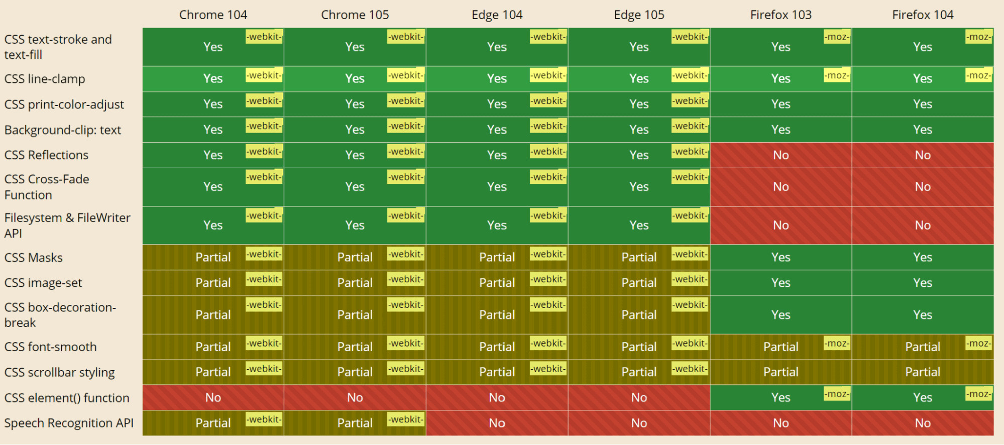 level of compatibility between the latest versions