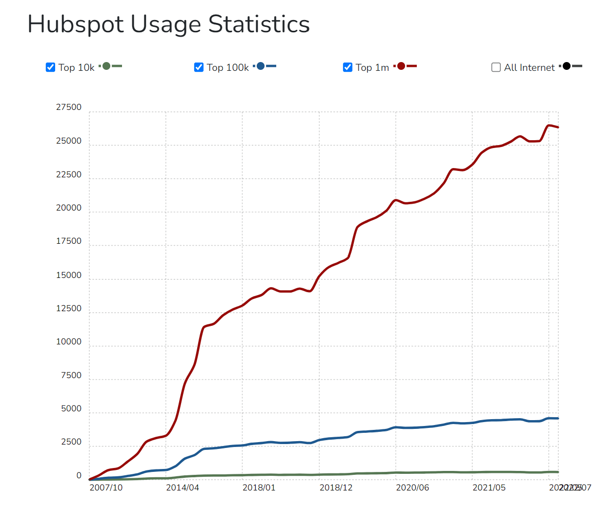 1,242,398 websites are HubSpot customers