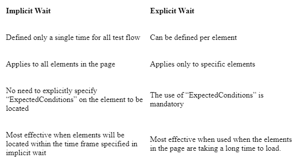 Difference between Implicit and Explicit wait
