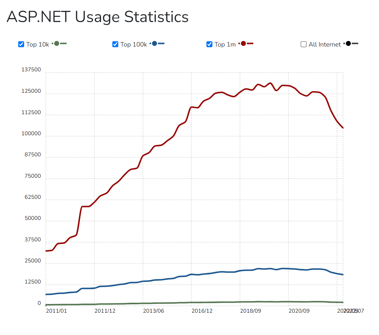 ASP.NET Usage Statistics 
