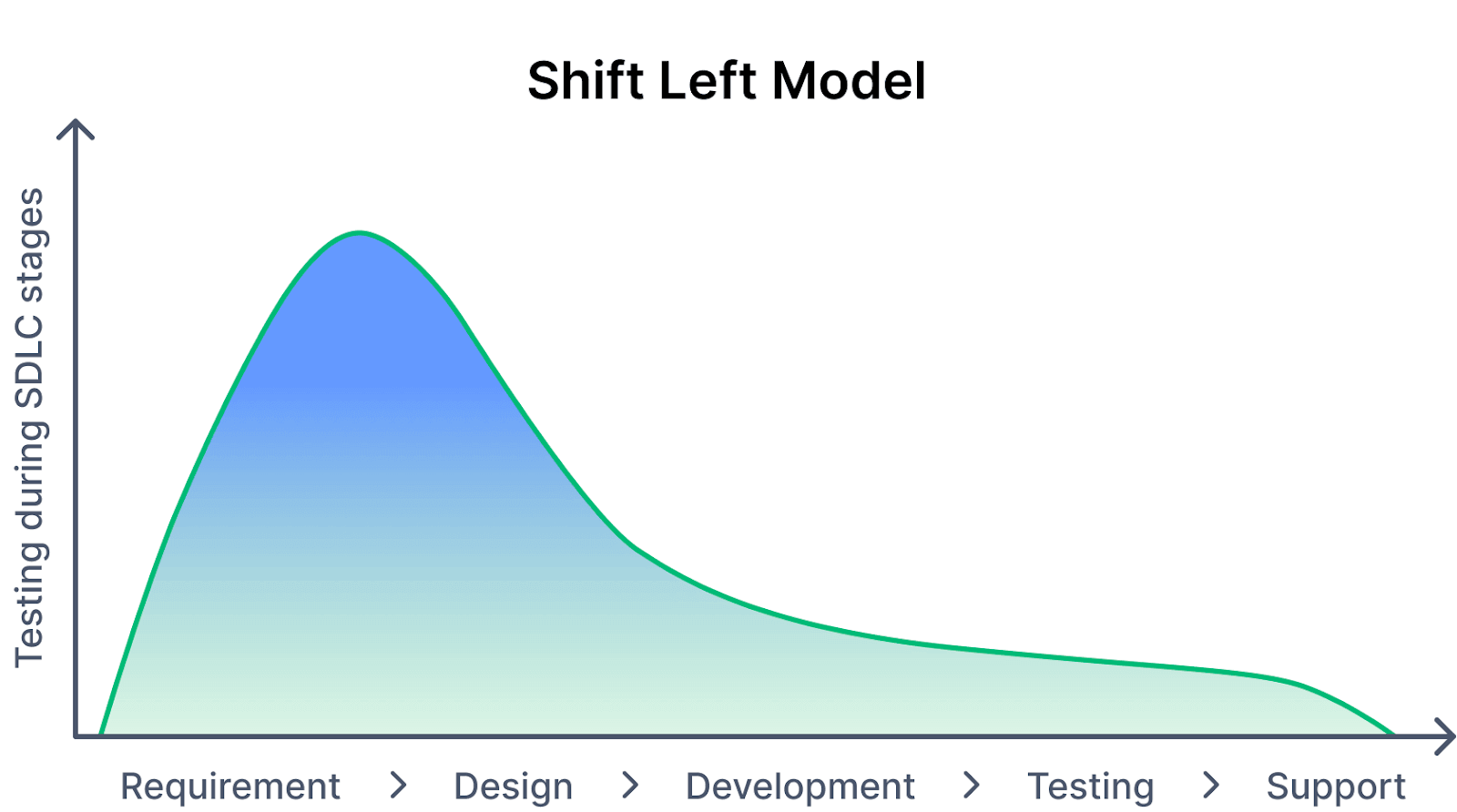 Shift left model 